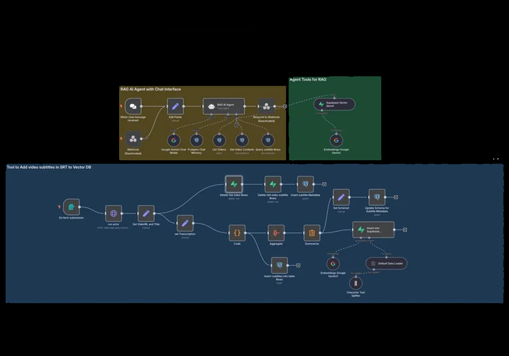 Flujo de trabajo en n8n para asistente virtual con conexiones entre APIs.